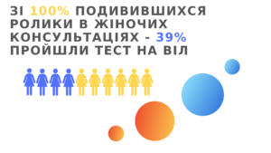 Кейс з соціальних роликів для жіночих консультацій